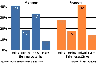 Schmerz-Grafik1